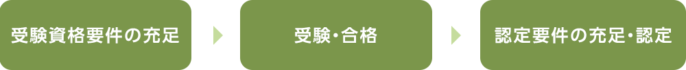 受験資格要件の充足 受験・合格 認定要件の充足・認定