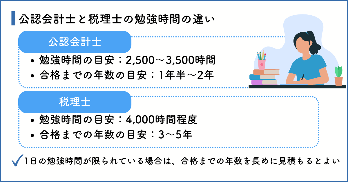 【公認会計士と税理士の違い】勉強時間の違い
