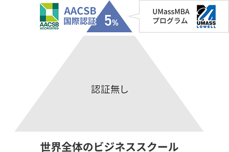 世界約5%のみ国際認証プログラム