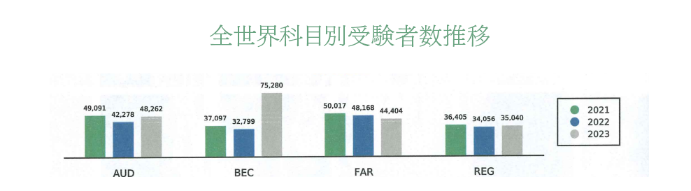 全世界科目別受験者数推移
