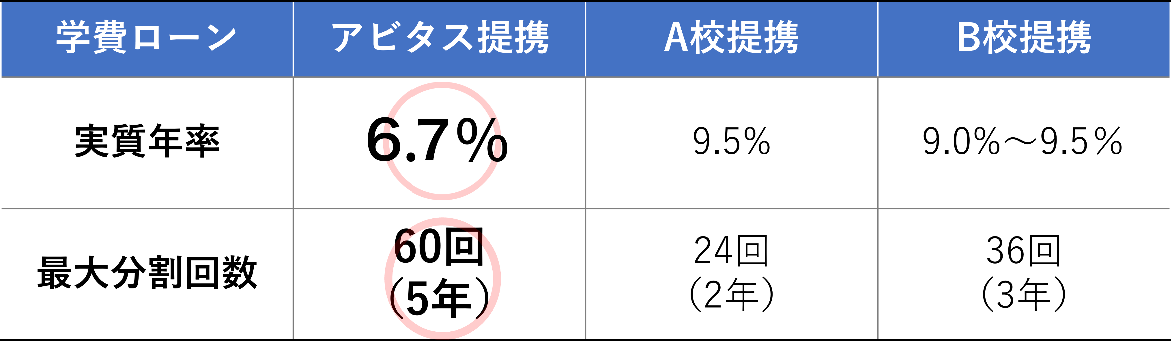 学費ローン アビタス提携 実質3.9% 最大分割回数 60回(5年)