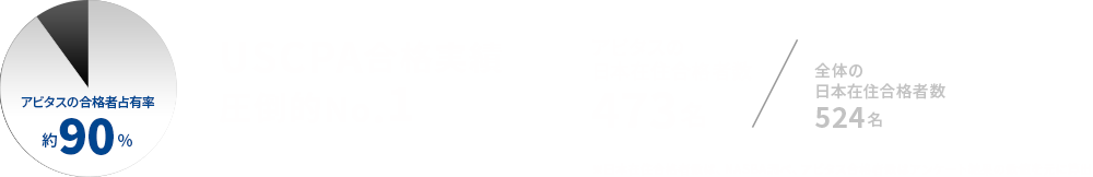 USCPA合格実績圧倒的No.1
