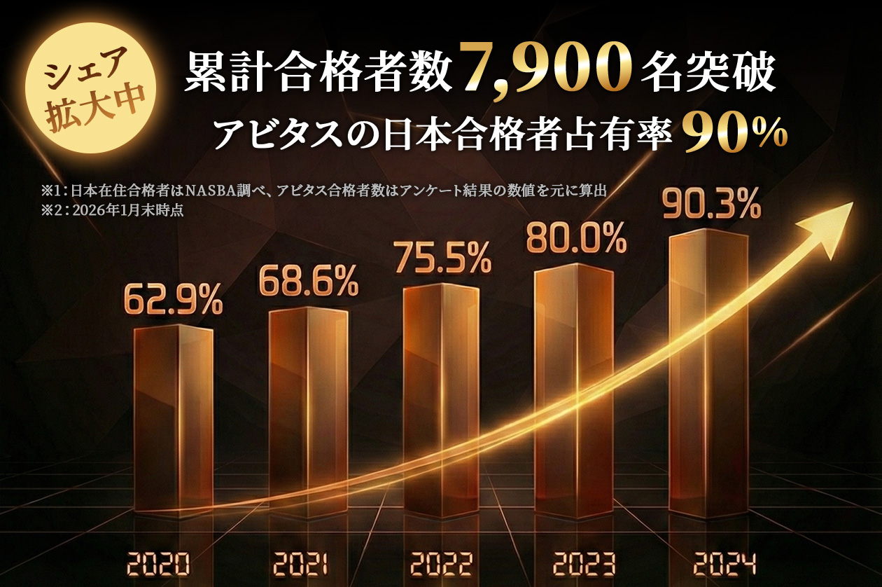 USCPA合格実績で選ぶならアビタス一択 日本合格者の約90%がアビタス卒業生　圧倒的合格実績No.1