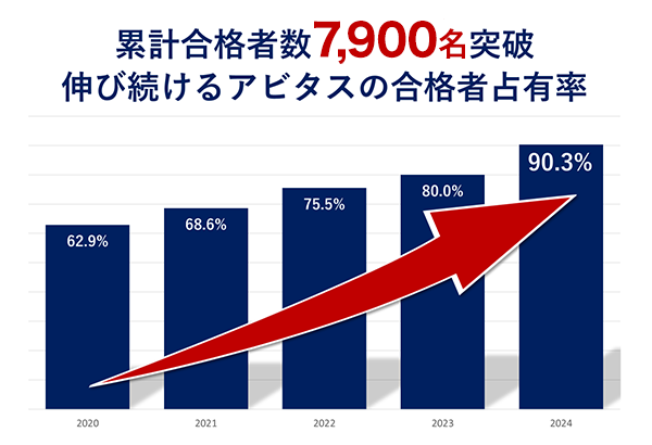 アビタスUSCPA合格者数 累積合格者7,900名突破！